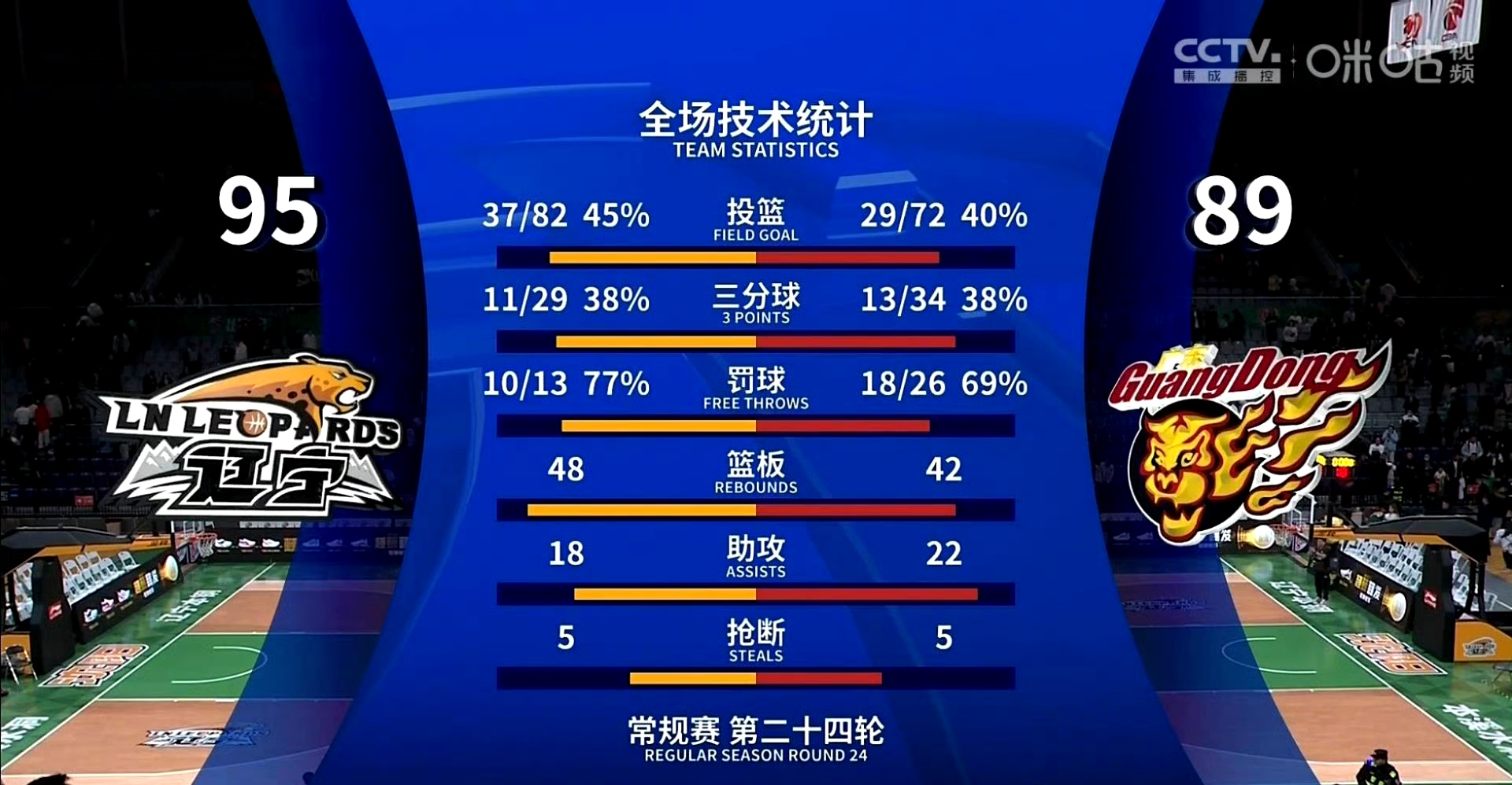 华体会登录-关于辽宁队全场碾压全国篮球锦标赛，如同剧本杀再现，爆冷的信息