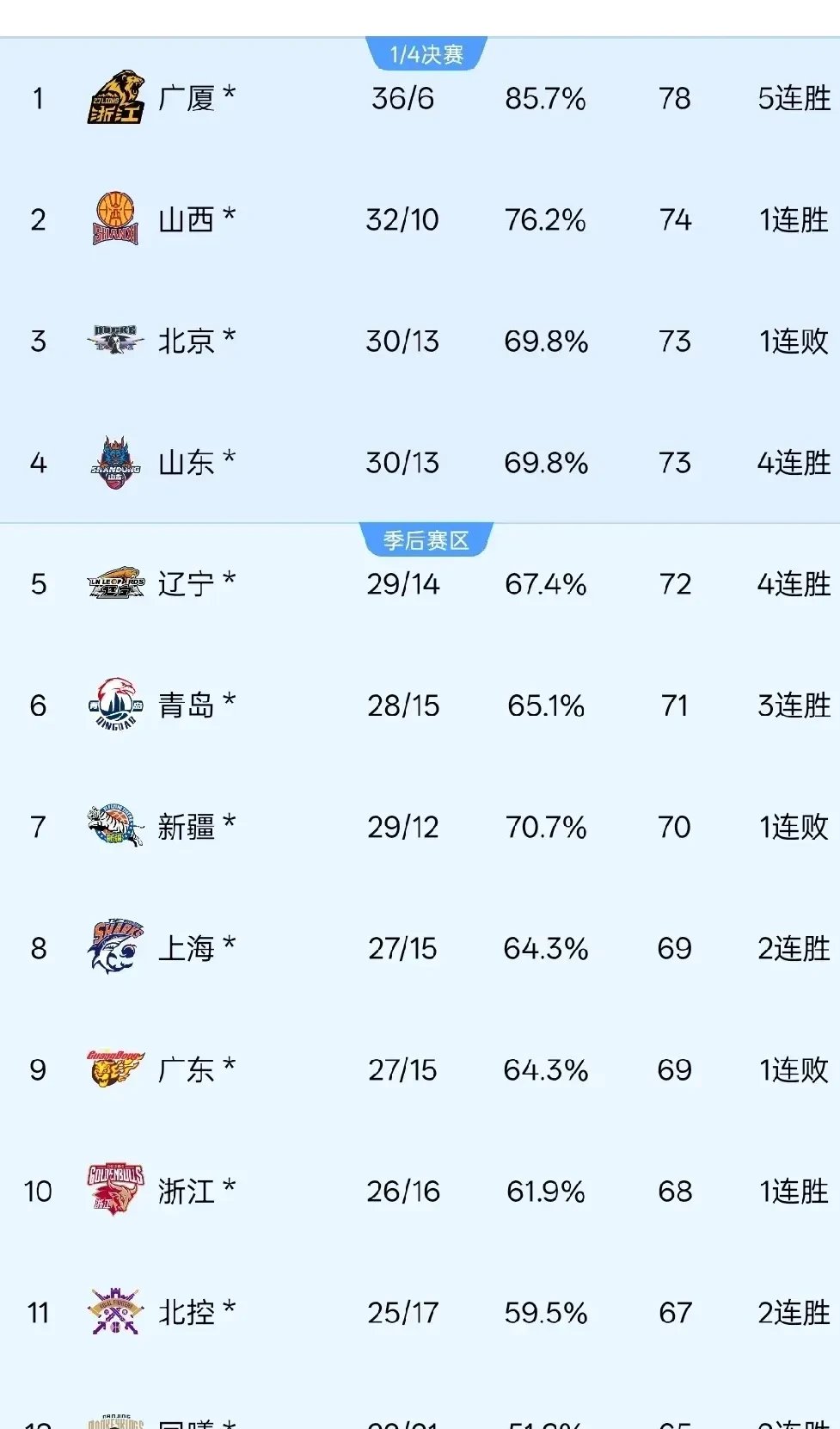 包含上海队成为本场最大亮点，全国篮球锦标赛瞬间破防，碾压的词条