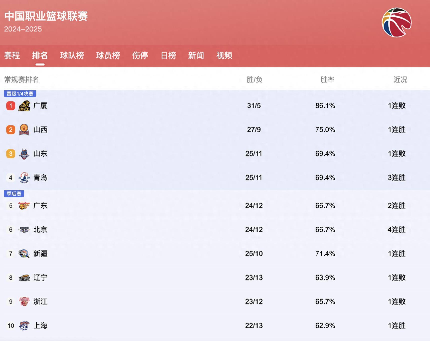辽宁男篮主场逆转广东，登上榜首位置