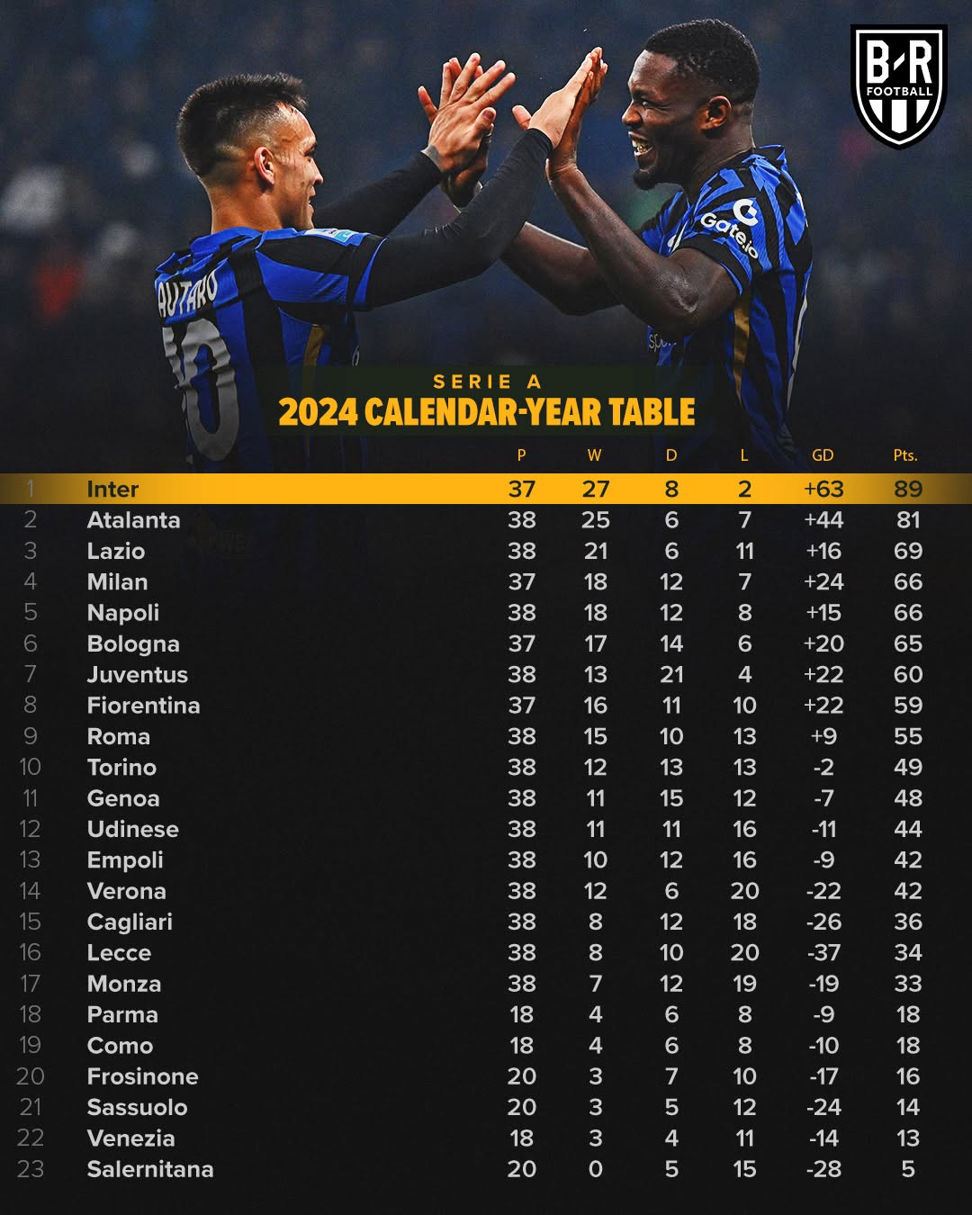 国际米兰豪取连胜，冲击联赛前四