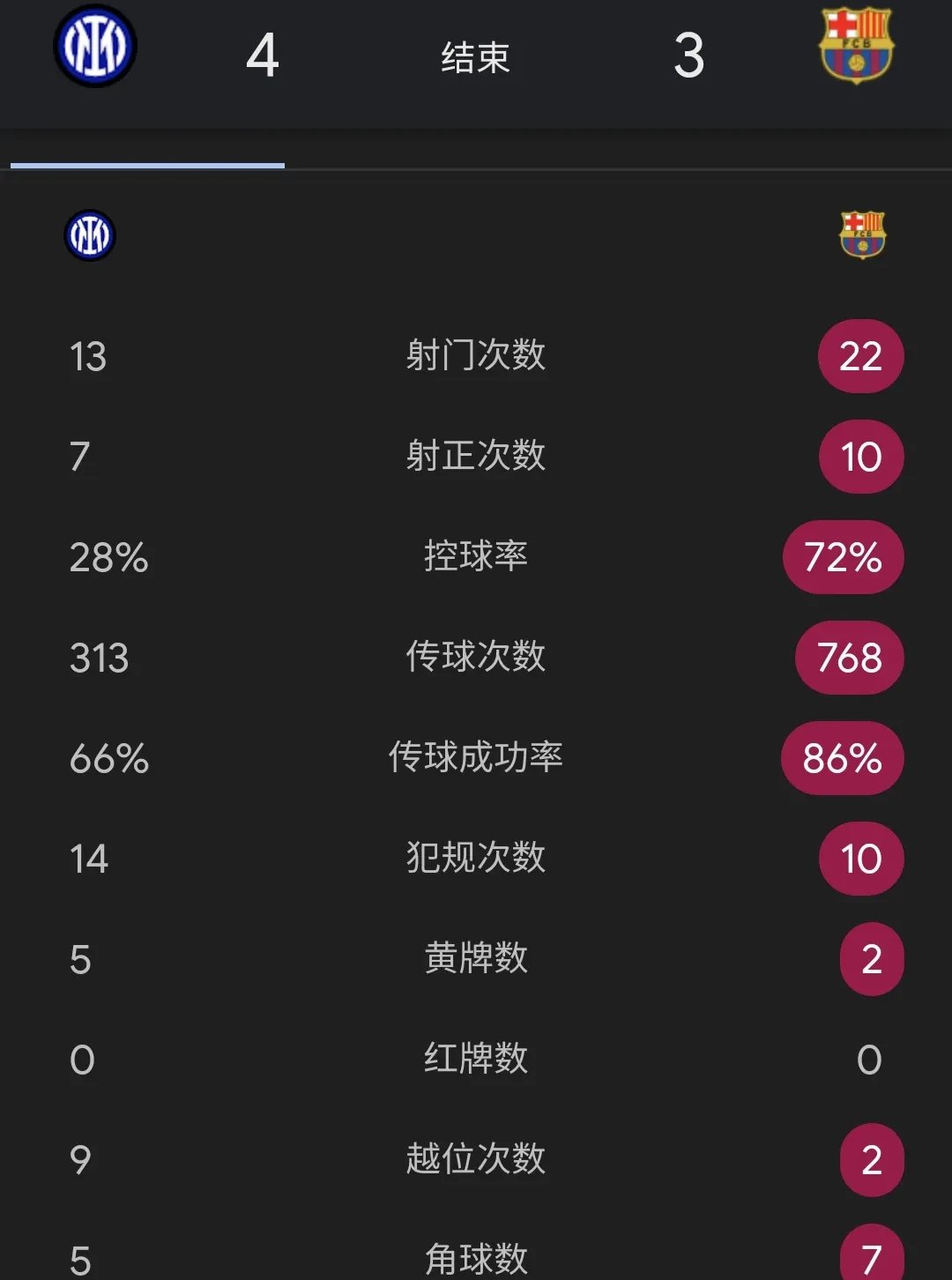 包含国际米兰客场失利，积分榜上被超越的词条